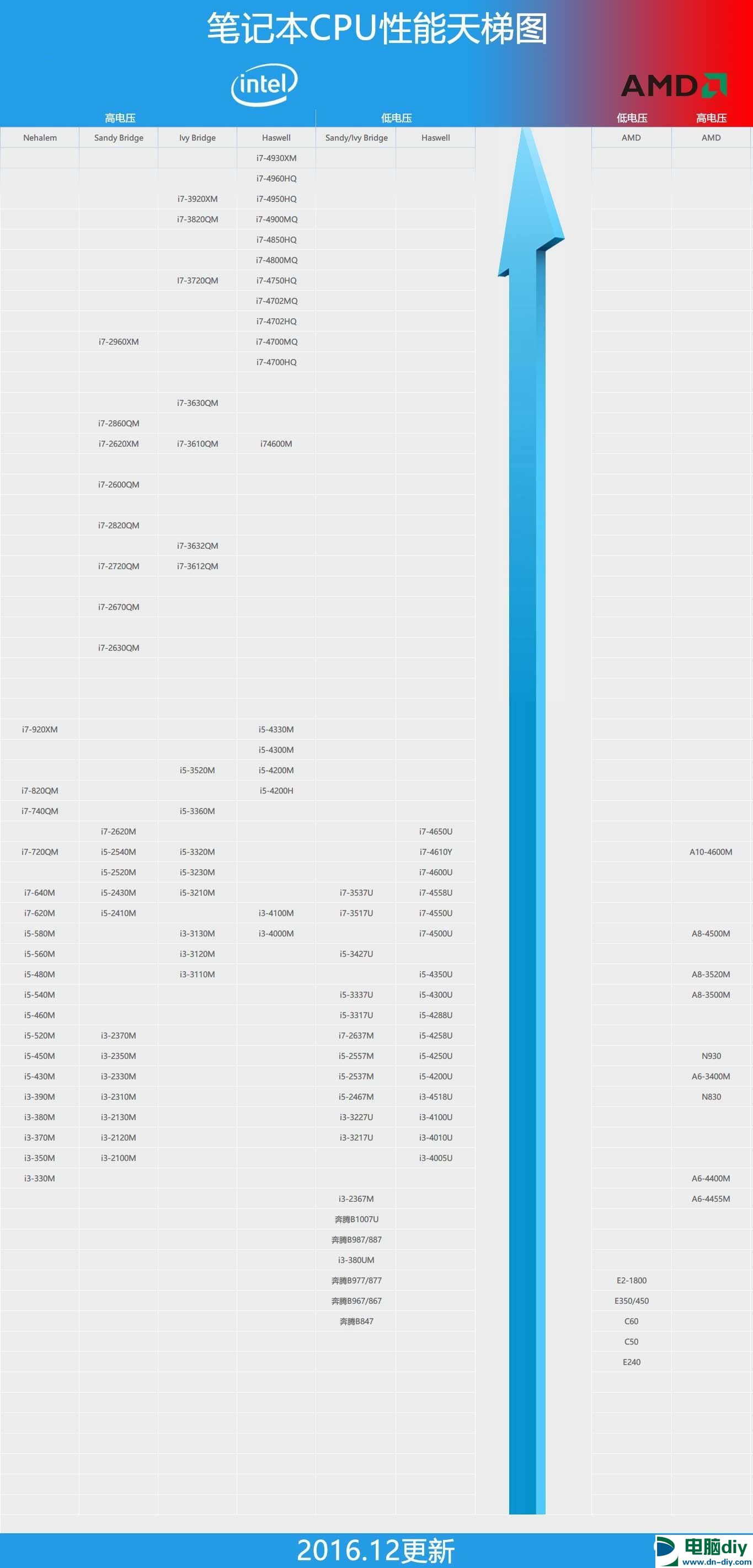 电脑CPU怎么看好坏  2016年12月电脑CPU天梯图一览