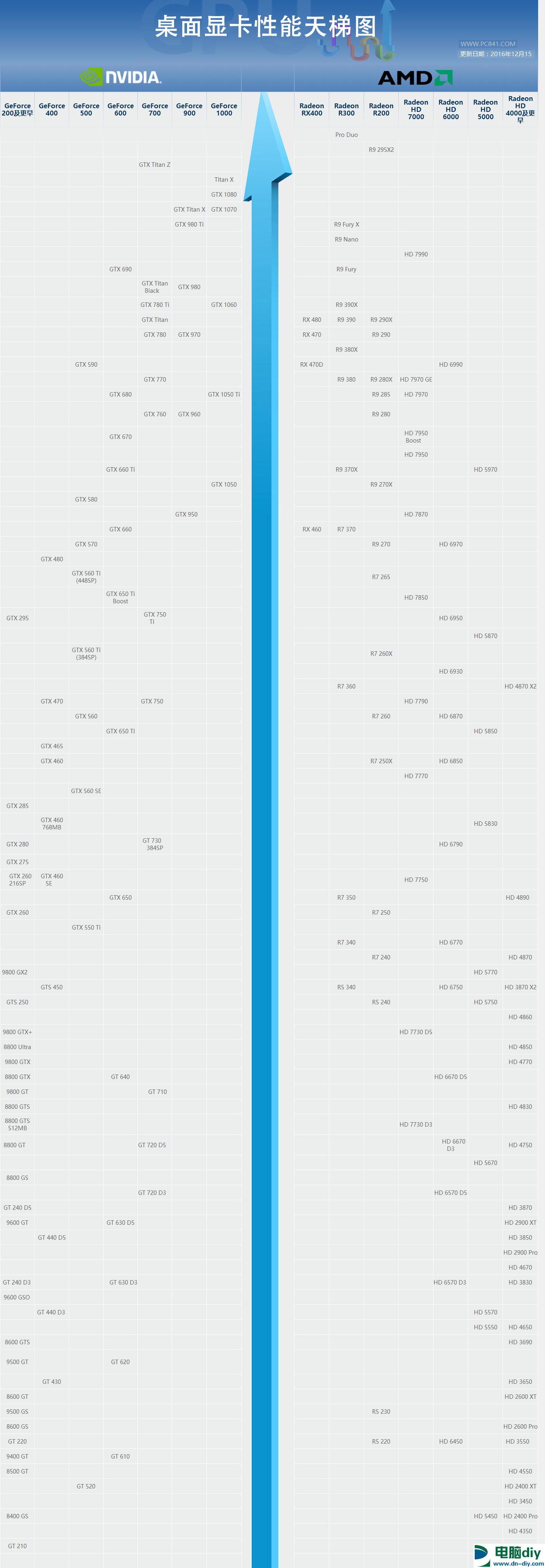 台式电脑显卡天梯图2016年12月最新完整版