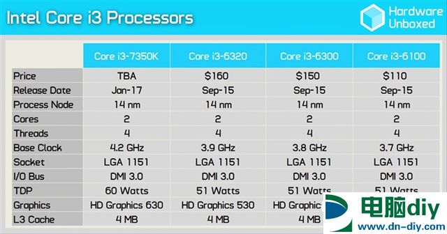 Intel i3-7350K怎么样 Intel i3-7350K评测