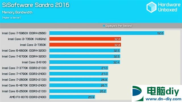 Intel i3-7350K怎么样 Intel i3-7350K评测