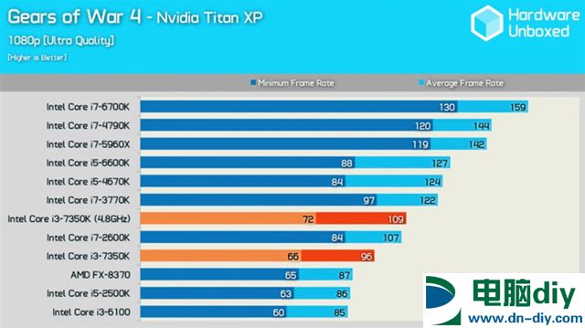 Intel i3-7350K怎么样 Intel i3-7350K评测 (全文)