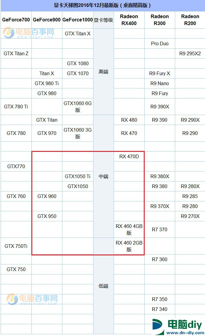 AMD880k配什么显卡？3500元880K配GTX1050电脑配置推荐