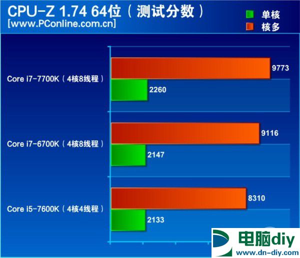 酷睿i7-7700K怎么样 酷睿i7-7700K评测 (全文)