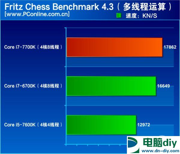 酷睿i7-7700K怎么样 酷睿i7-7700K评测 (全文)