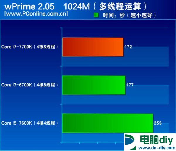 酷睿i7-7700K怎么样 酷睿i7-7700K评测 (全文)