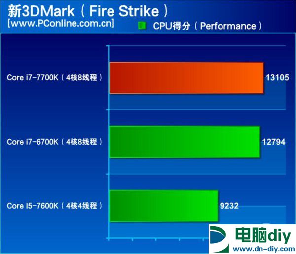 酷睿i7-7700K怎么样 酷睿i7-7700K评测