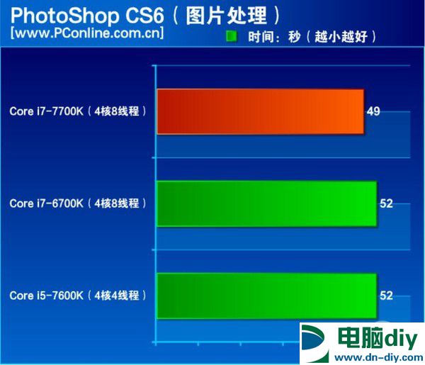 酷睿i7-7700K怎么样 酷睿i7-7700K评测