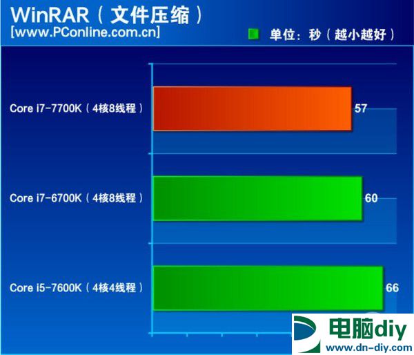 酷睿i7-7700K怎么样 酷睿i7-7700K评测