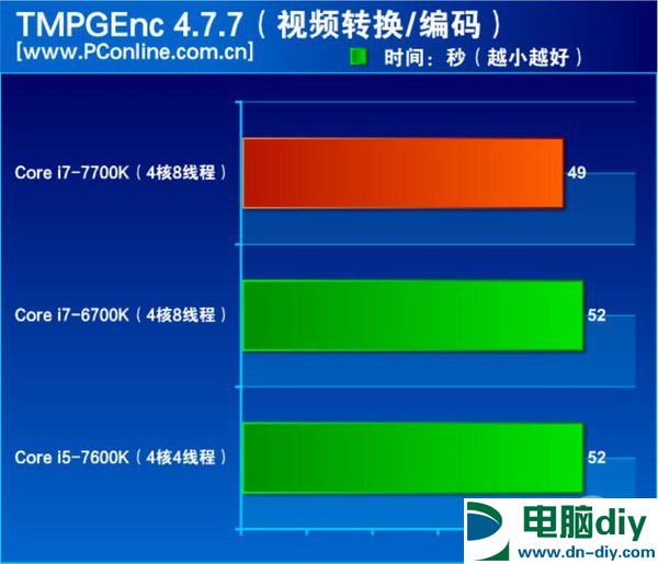 酷睿i7-7700K怎么样 酷睿i7-7700K评测