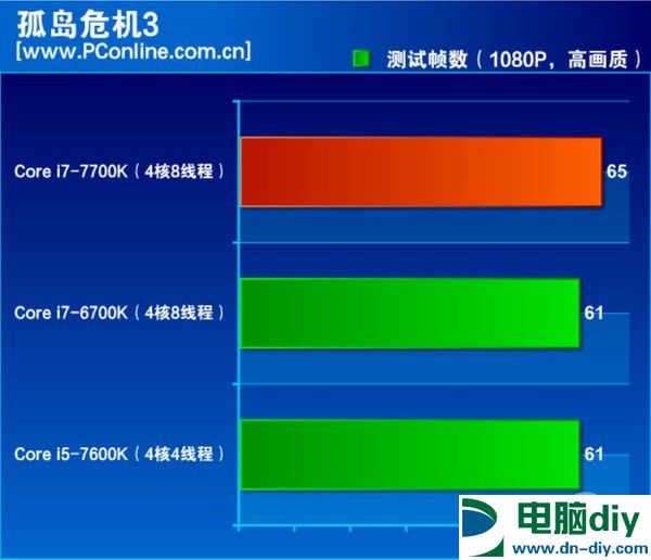 酷睿i7-7700K怎么样 酷睿i7-7700K评测 (全文)