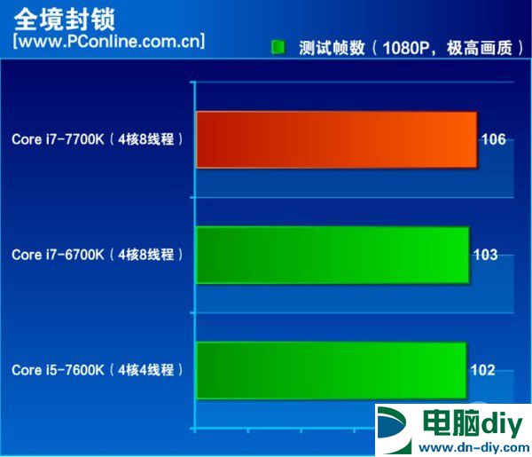 酷睿i7-7700K怎么样 酷睿i7-7700K评测 (全文)