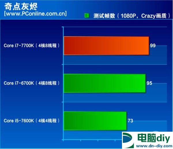 酷睿i7-7700K怎么样 酷睿i7-7700K评测 (全文)