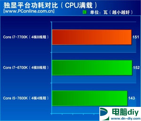 酷睿i7-7700K怎么样 酷睿i7-7700K评测 (全文)