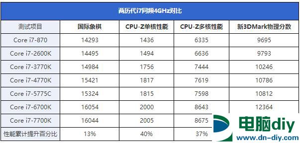 酷睿i7-7700K怎么样 酷睿i7-7700K评测