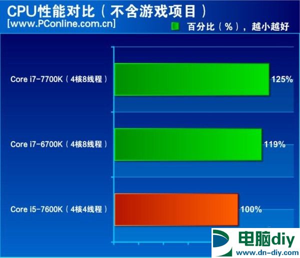 酷睿i7-7700K怎么样 酷睿i7-7700K评测