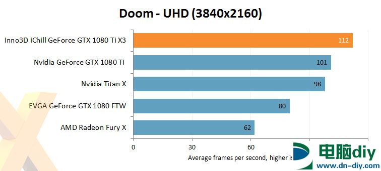 新一代卡皇 映众/华硕非公版GTX1080Ti评测 (全文)