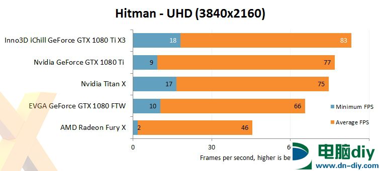 新一代卡皇 映众/华硕非公版GTX1080Ti评测 (全文)