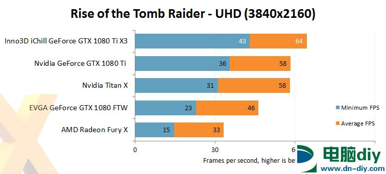 新一代卡皇 映众/华硕非公版GTX1080Ti评测 (全文)