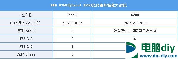 电脑CPU科普：今年AMD和intel平台有啥区别？