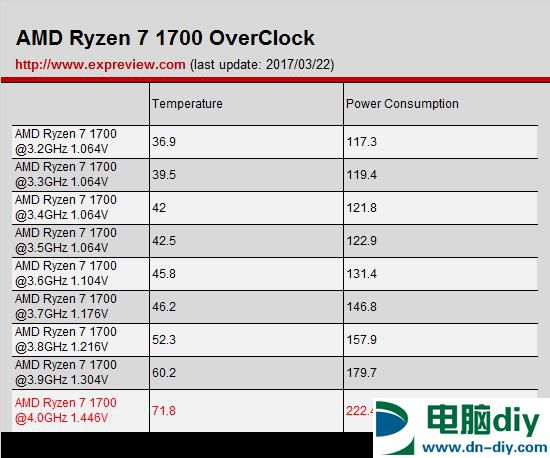 Ryzen 7 1700怎么超频 Ryzen7 1700超频指南 (全文)