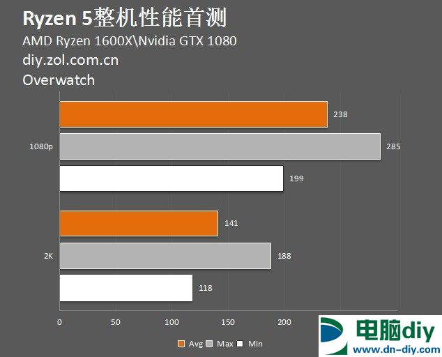 组装AMD Ryzen 5整机教程 AMD Ryzen5 1600X整机性能测试 (全文)