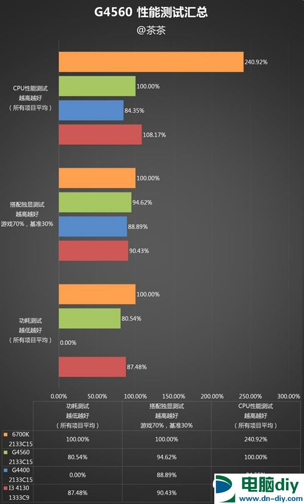 奔腾G4560怎么样 奔腾G4560详细评测