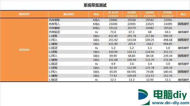 奔腾G4560怎么样 奔腾G4560详细评测