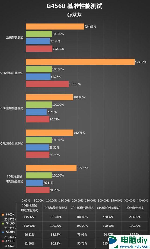 奔腾G4560怎么样 奔腾G4560详细评测