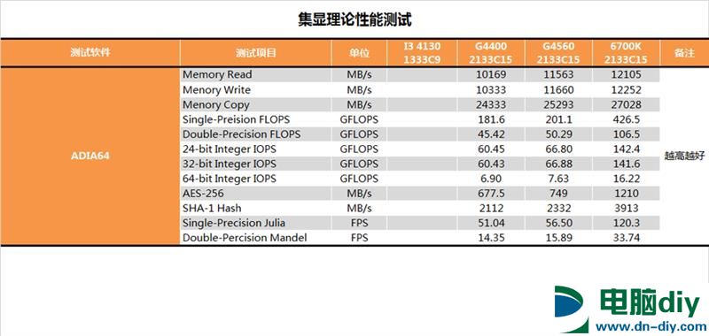 奔腾G4560怎么样 奔腾G4560详细评测