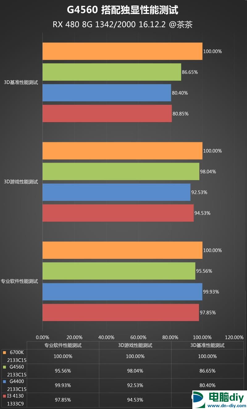 奔腾G4560怎么样 奔腾G4560详细评测 (全文)