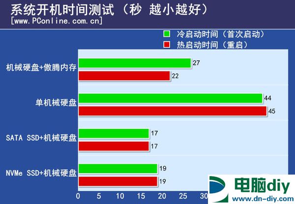 傲腾内存实测 Intel傲腾内存与SSD性能对比