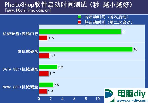 傲腾内存实测 Intel傲腾内存与SSD性能对比