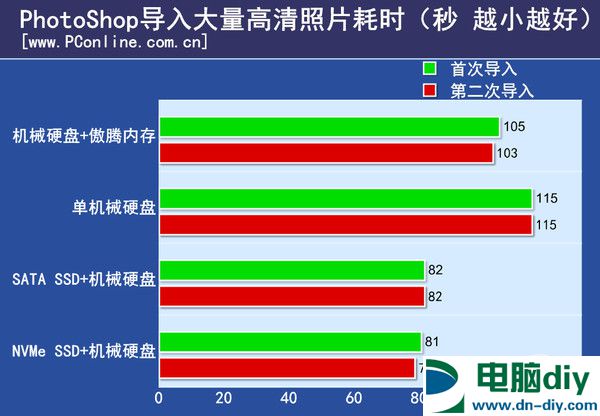 傲腾内存实测 Intel傲腾内存与SSD性能对比