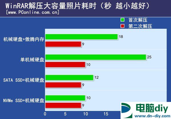 傲腾内存实测 Intel傲腾内存与SSD性能对比