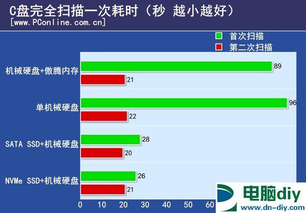 傲腾内存实测 Intel傲腾内存与SSD性能对比