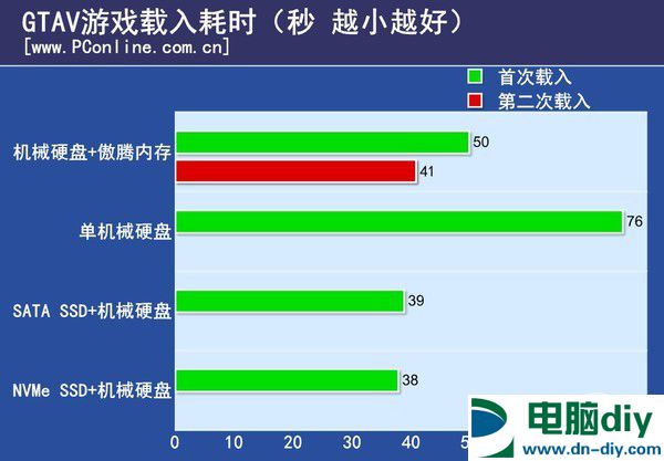 傲腾内存实测 Intel傲腾内存与SSD性能对比