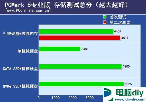 Intel傲腾内存评测：是黑科技 还是鸡肋？ (全文)