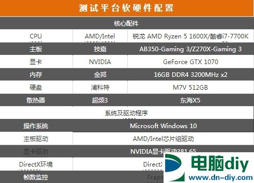 游戏性能谁更强？Ryzen 7 1700对决i7 7700K