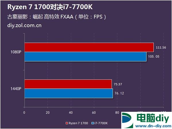 游戏性能谁更强？Ryzen 7 1700对决i7 7700K