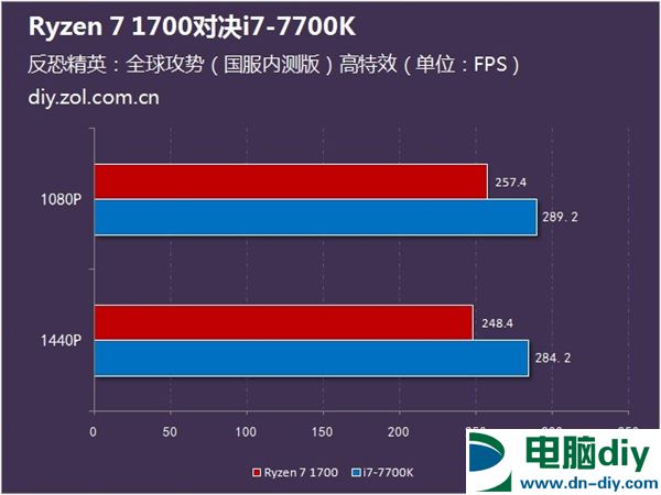 游戏性能谁更强？Ryzen 7 1700对决i7 7700K