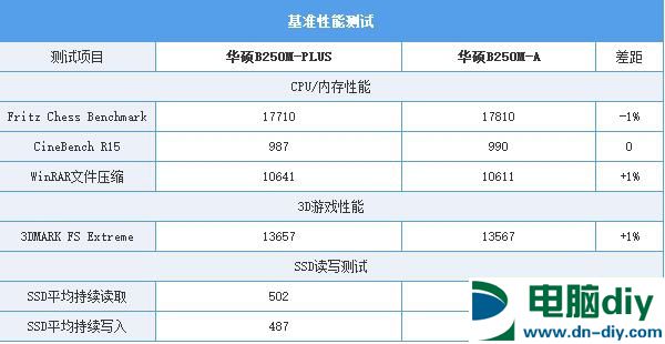 华硕B250M-PLUS与B250M-A哪个好 B250M-PLUS对比B250M-A