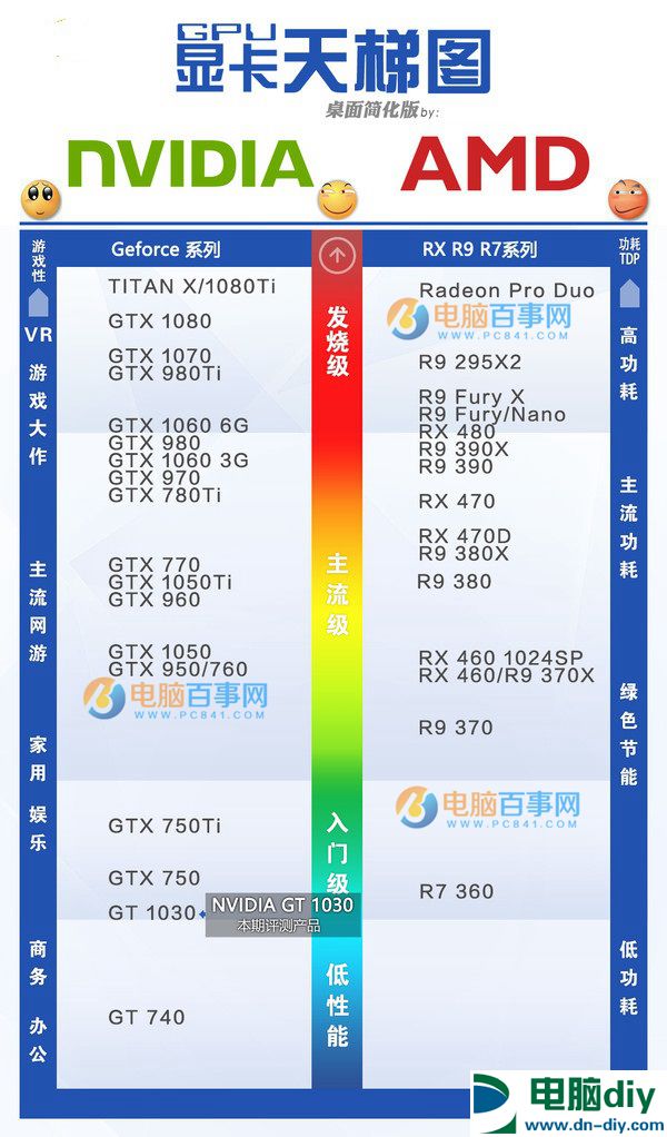 GT1030配什么CPU好？GT1030配什么主板好？ (全文)