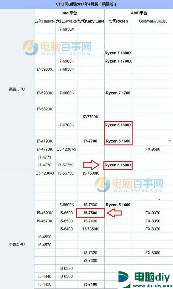 R5 1500X和i5 7500哪个好？锐龙5-1500X和酷睿i5-7500对比