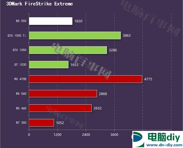 RX550与GT1030哪个好？RX550和GT1030对比评测