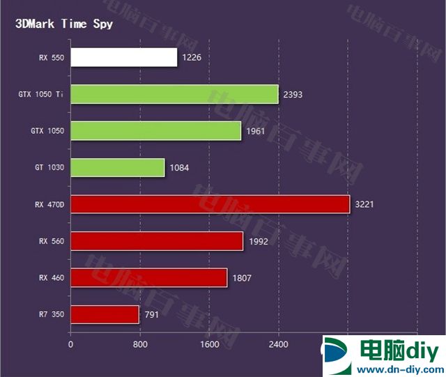 RX550与GT1030哪个好？RX550和GT1030对比评测