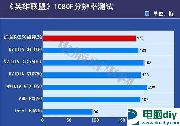 RX550与GT1030哪个好？RX550和GT1030对比评测