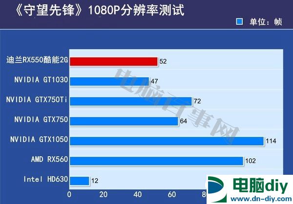 RX550与GT1030哪个好？RX550和GT1030对比评测