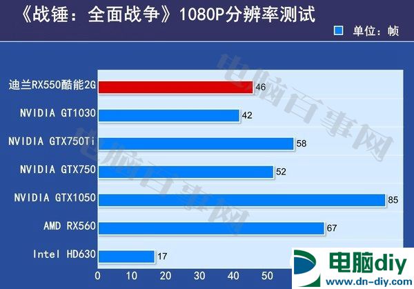 RX550与GT1030哪个好？RX550和GT1030对比评测