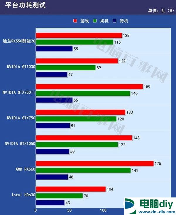 RX550与GT1030哪个好？RX550和GT1030对比评测