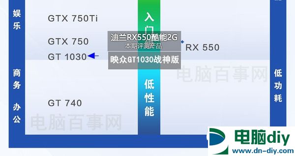 RX550与GT1030哪个好？RX550和GT1030对比评测